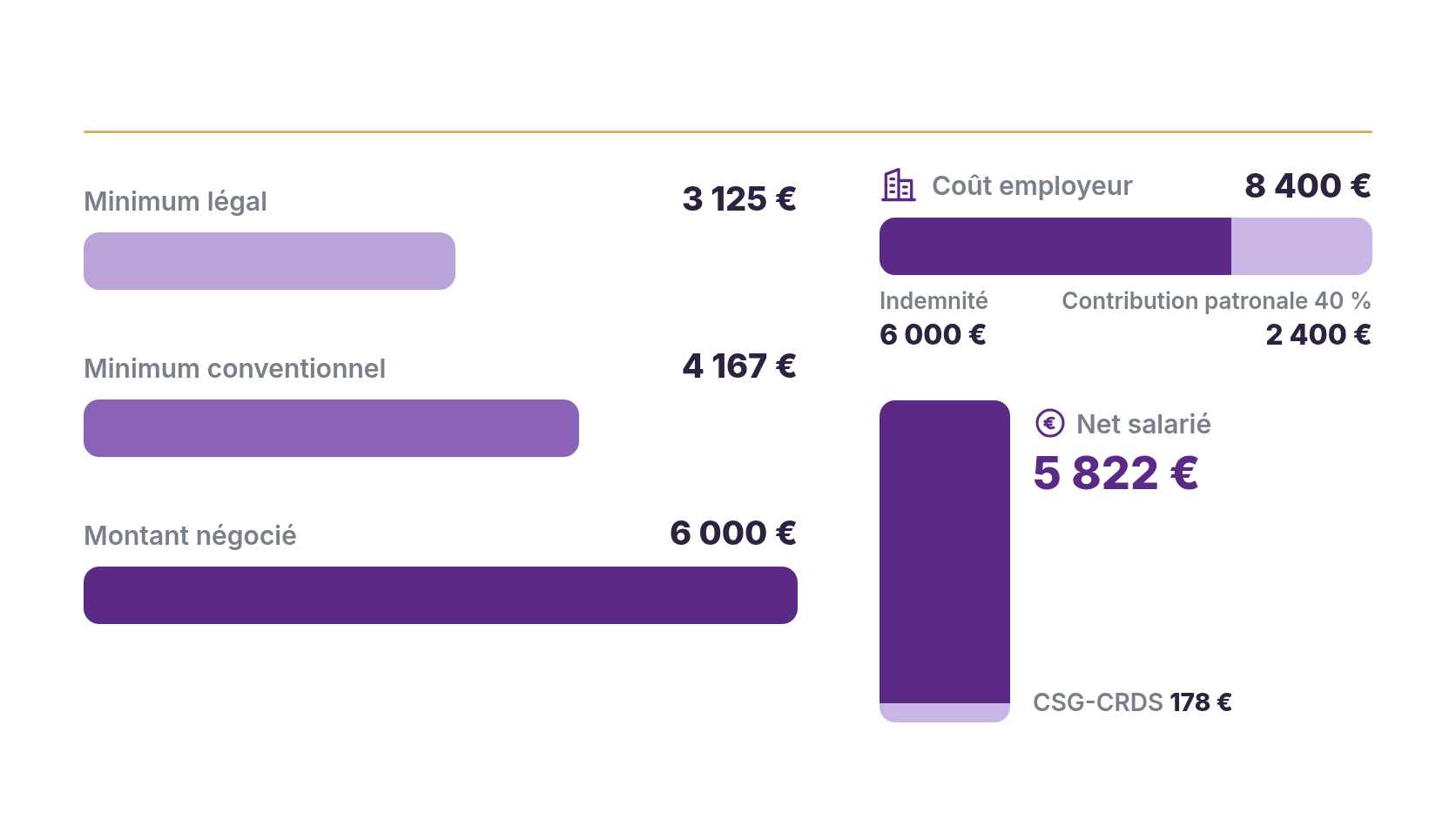 Rupture conventionnelle — du minimum légal au net salarié et au coût employeur Indemnité de rupture conventionnelle 2026 : minimum légal 3 125 €, minimum conventionnel 4 167 €, montant négocié 6 000 €, net salarié 5 822 € après 178 € de CSG-CRDS, coût employeur 8 400 € dont 2 400 € de contribution patronale de 40 %
